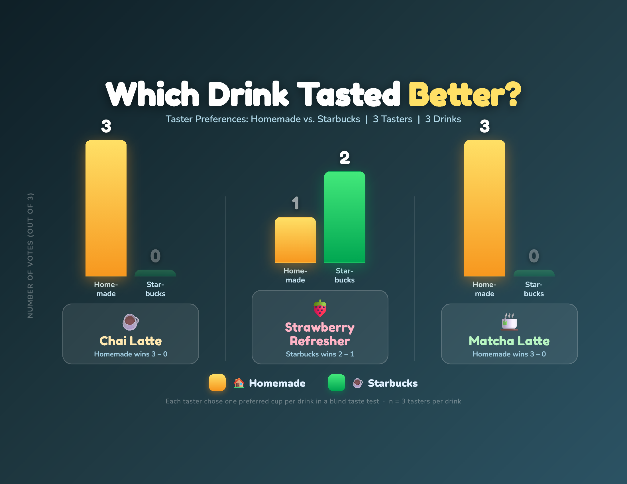 Chart 1: Which Drink Tasted Better - Taste Preferences