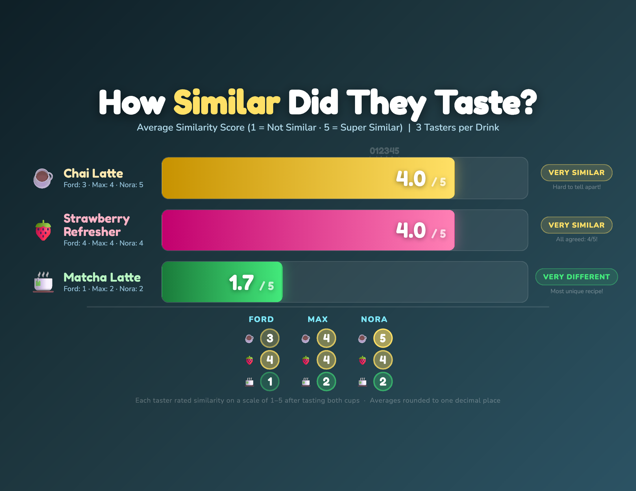 Chart 2: How Similar Did They Taste - Similarity Ratings