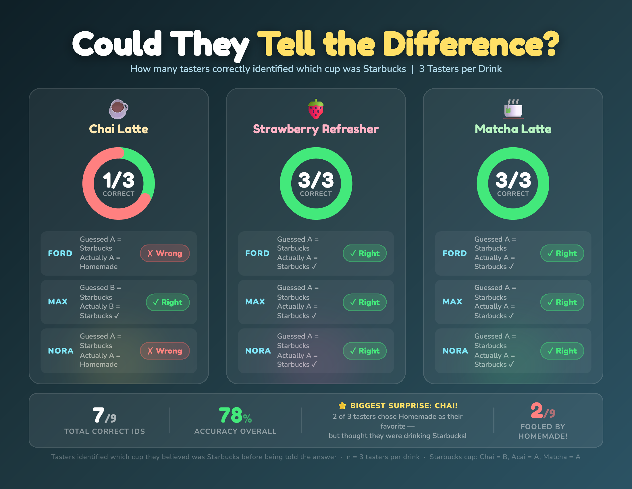 Chart 3: Could They Tell the Difference - Identification Accuracy